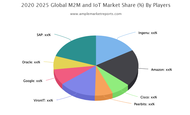 M2M and IoT Market